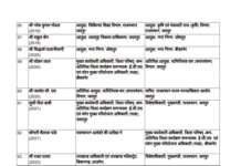 भजनलाल सरकार ने 65 IAS अफसरों के तबादले किए,टीना डाबी टोंक, संदेश नायक जयपुर कलेक्टर नियुक्त