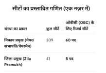 राजस्थान निकाय-पंचायत चुनावः ओबीसी को मिलेंगे 60 निकाय प्रमुख और 5 जिला प्रमुख पद