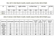 राजस्थान निकाय चुनाव,309 शहरी निकायों के प्रमुख पदों की आरक्षण लॉटरी आज