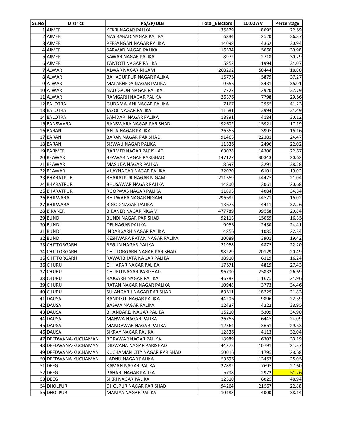 राजस्थान निकाय चुनाव: सुबह 10 बजे तक 26.45% मतदान, पहाड़ी में सबसे ज्यादा वोटिंग